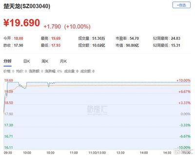 龍虎榜 | 高新發展獲杭州幫、呼家樓高位買入2.25億,上海瀚訊凈賣出額居首