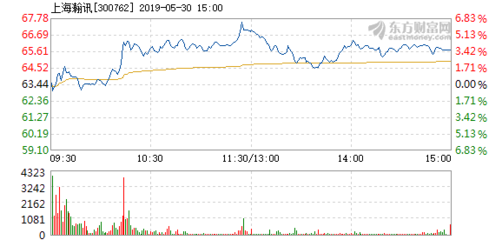 上海瀚訊5月30日快速上漲