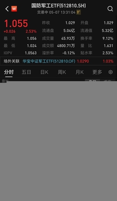軍工信息化升級(jí)帶動(dòng)需求增長(zhǎng),上海瀚訊20CM漲停!國防軍工ETF(512810)午后拉漲2.53%!
